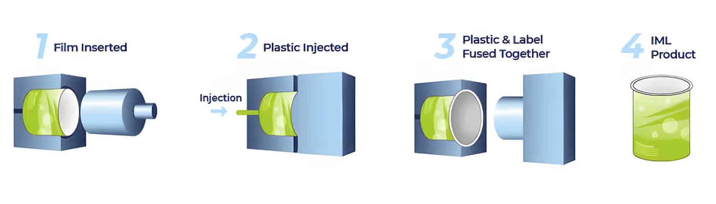 IML Injection Molding Process